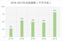 上市企業(yè)LED顯示屏出貨面積第一，洲明科技未來(lái)可期